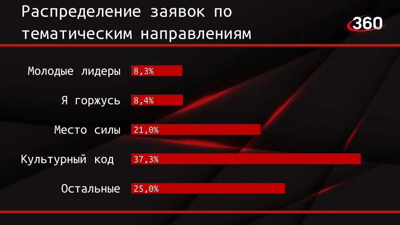 Распределение заявок, поданных на второй грантовый конкурс в 2023 году, по тематическим направлениям. По данным пресс-службы Президентского фонда культурных инициатив