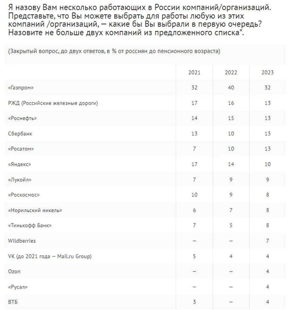 Таблица из Telegram-канала "Опросы и замеры"