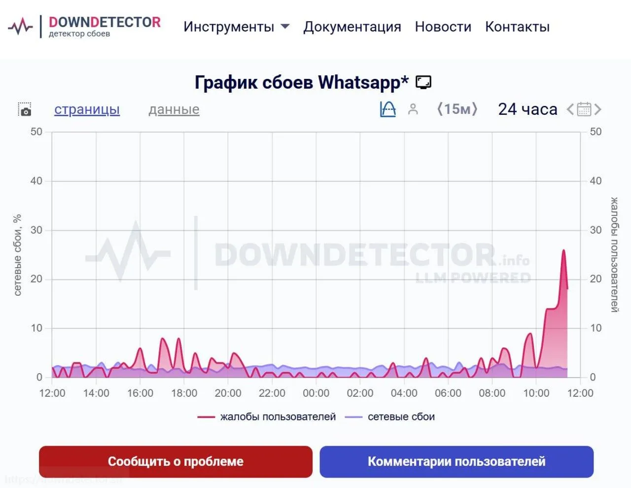 Скриншот с сайта Downdetector