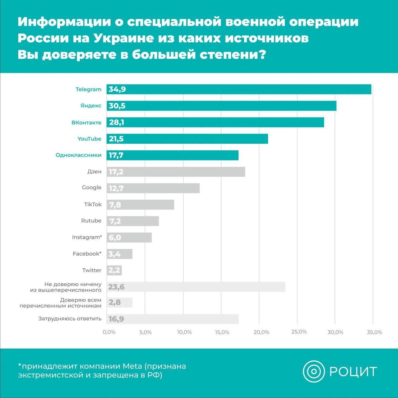 Инфографика с сайта РОЦИТ