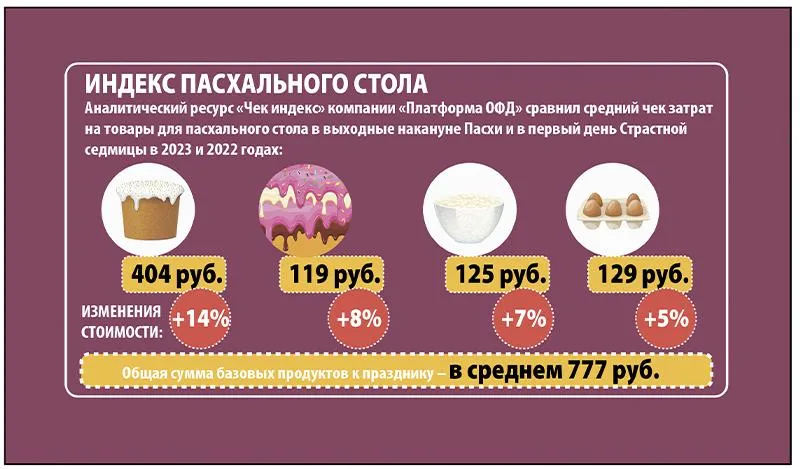 Индекс пасхального стола