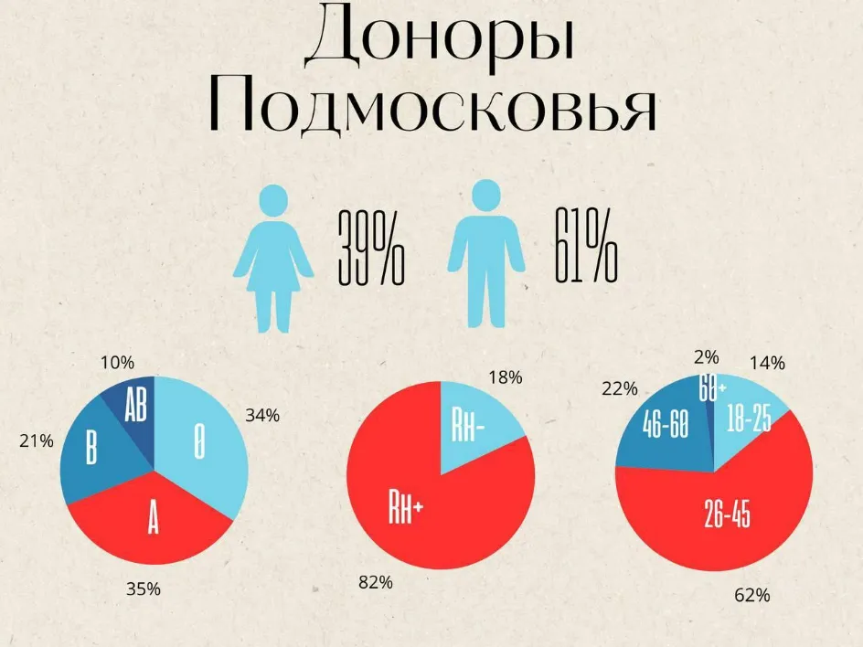 Фото: Московский областной центр крови