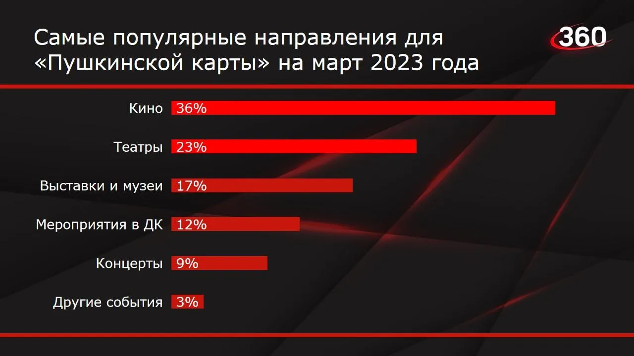 Данные Министерства культуры