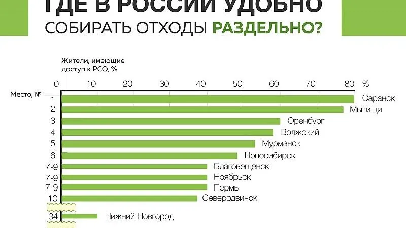 Пять муниципалитетов МО вошли в Топ-100 рейтинга по раздельному сбору мусора