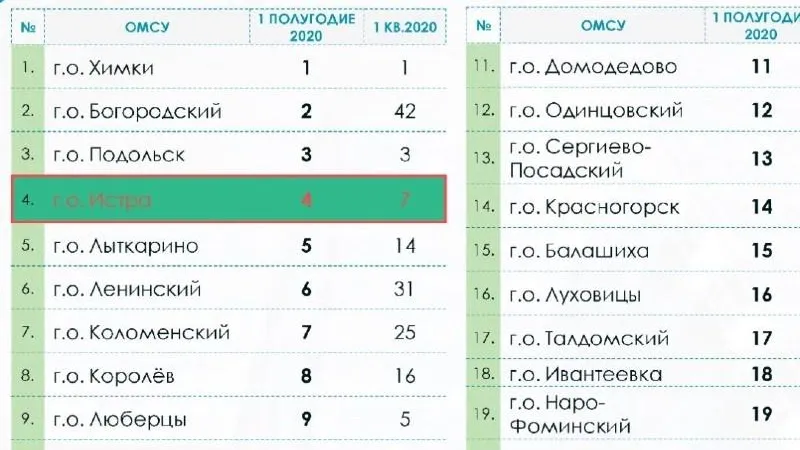пресс-служба администрации  г.о. Истра