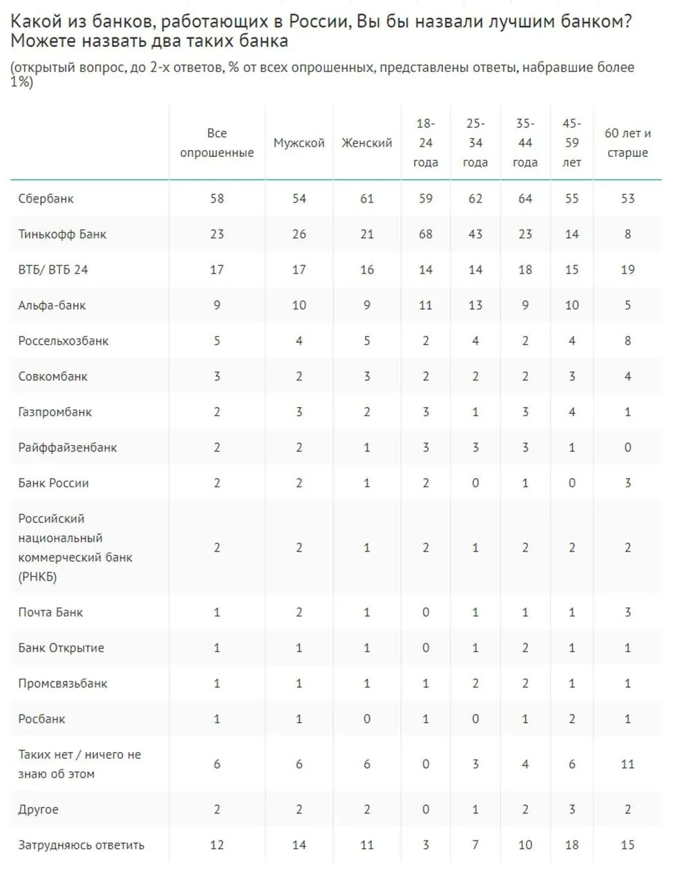 Таблица из Telegram-канала "Опросы и замеры"