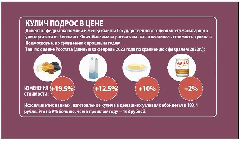 Кулич подрос в цене