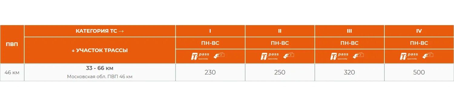 Скриншот с сайта «Автодор», М-1 «Беларусь»
