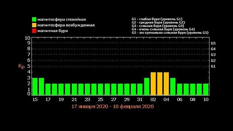 Жителей Подмосковья предупреждают о грядущих колебаниях магнитного поля 