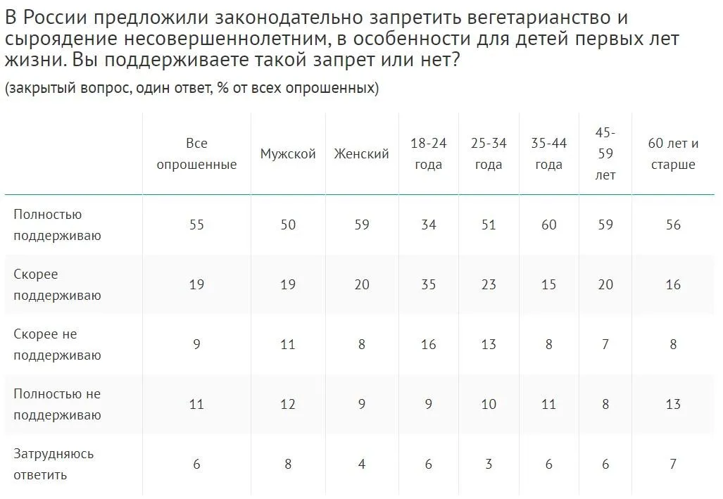 Таблица с сайта ВЦИОМ