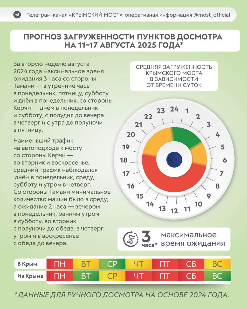 КРЫМСКИЙ МОСТ: оперативная информация