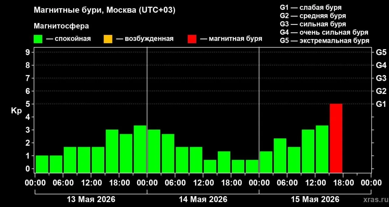 официальный телеграм-канал лаборатории солнечной астрономии ИКИ РАН