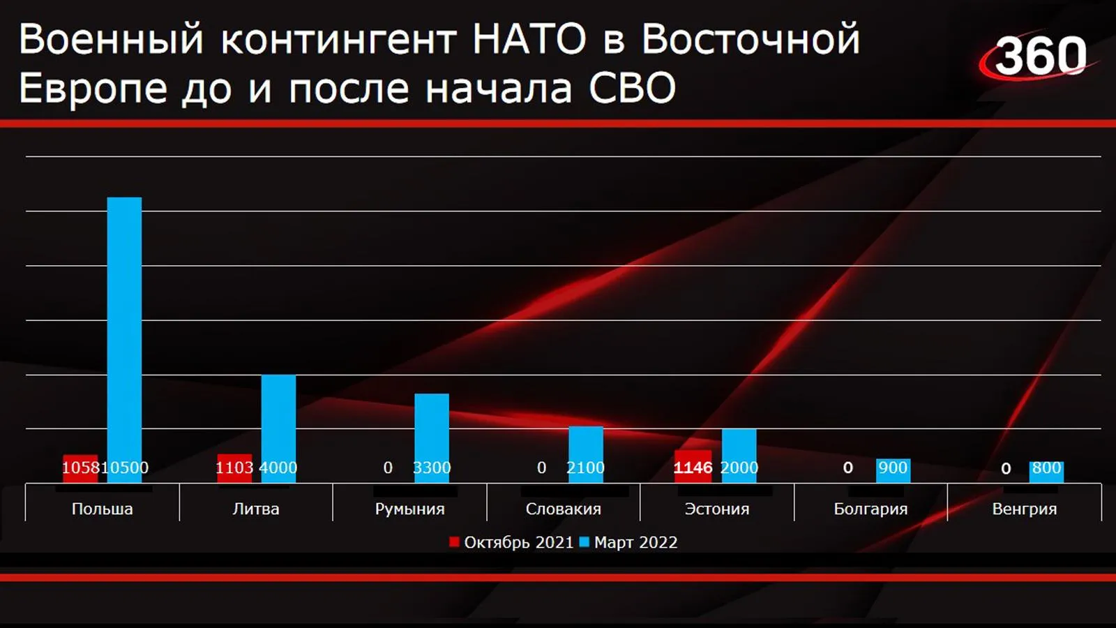 График по данным НАТО