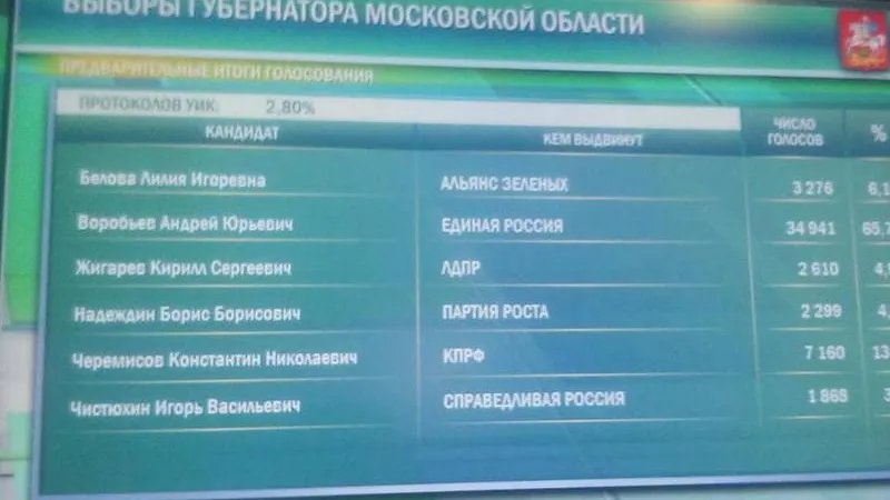 Воробьев лидирует на выборах губернатора Подмосковья