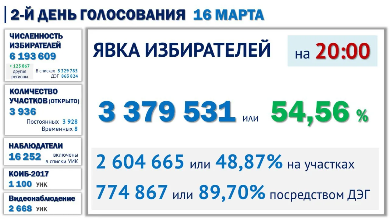 Фото: Мособлизбирком