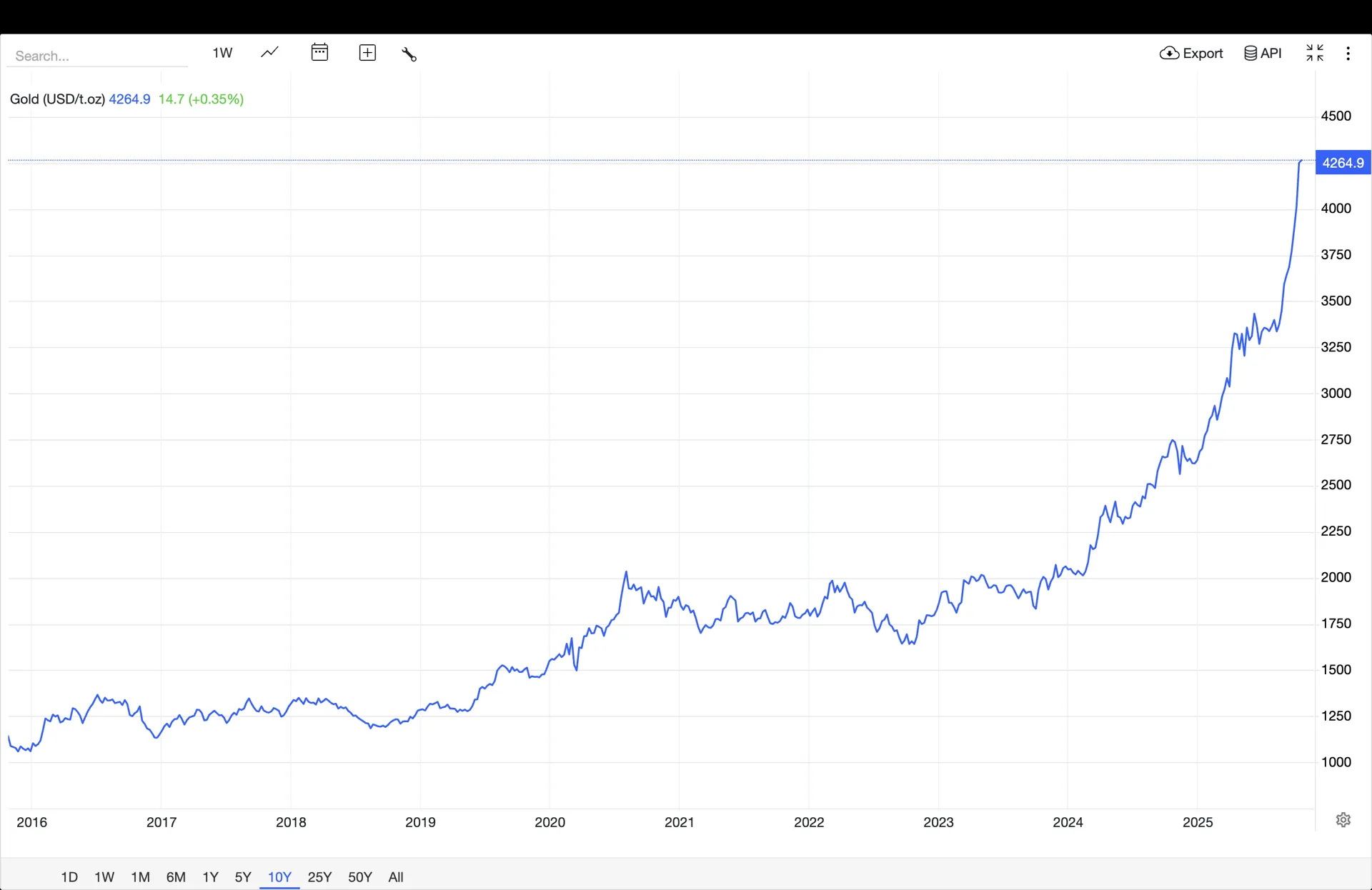 скриншот с сайта tradingeconomics.com/График роста золота за последние 10 лет