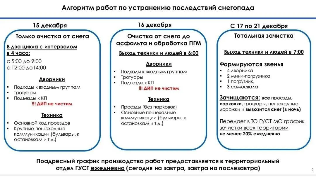 Фото: скриншот с презентации Штаба по содержанию территорий  Московской области