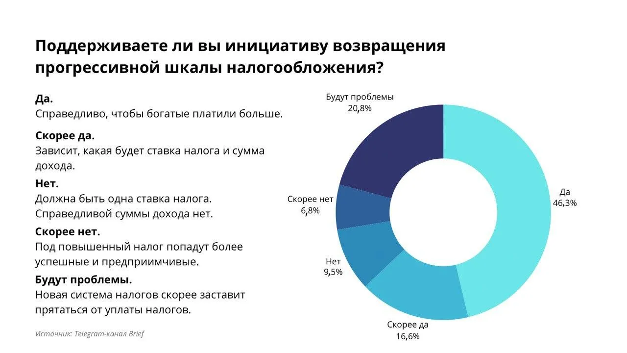 Результаты опроса Telegram-канала Brief
