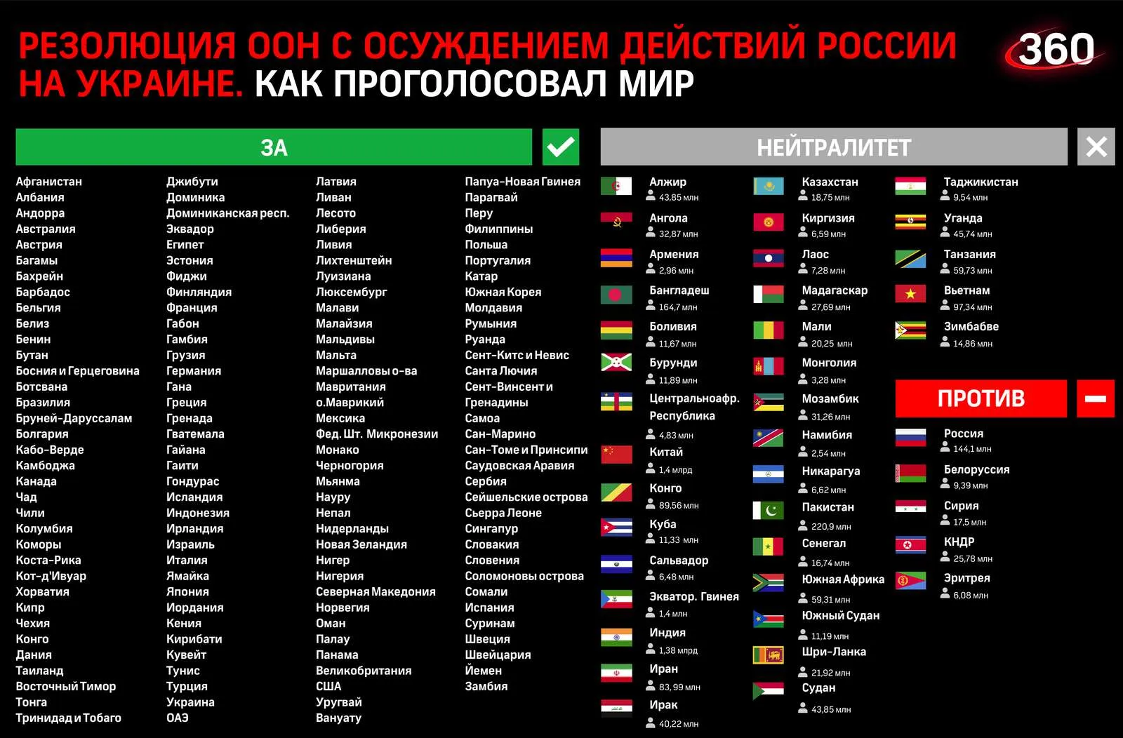 Какие страны голосовали за. Список стран голосования ООН. Страны которые проголосовали против резолюции ООН