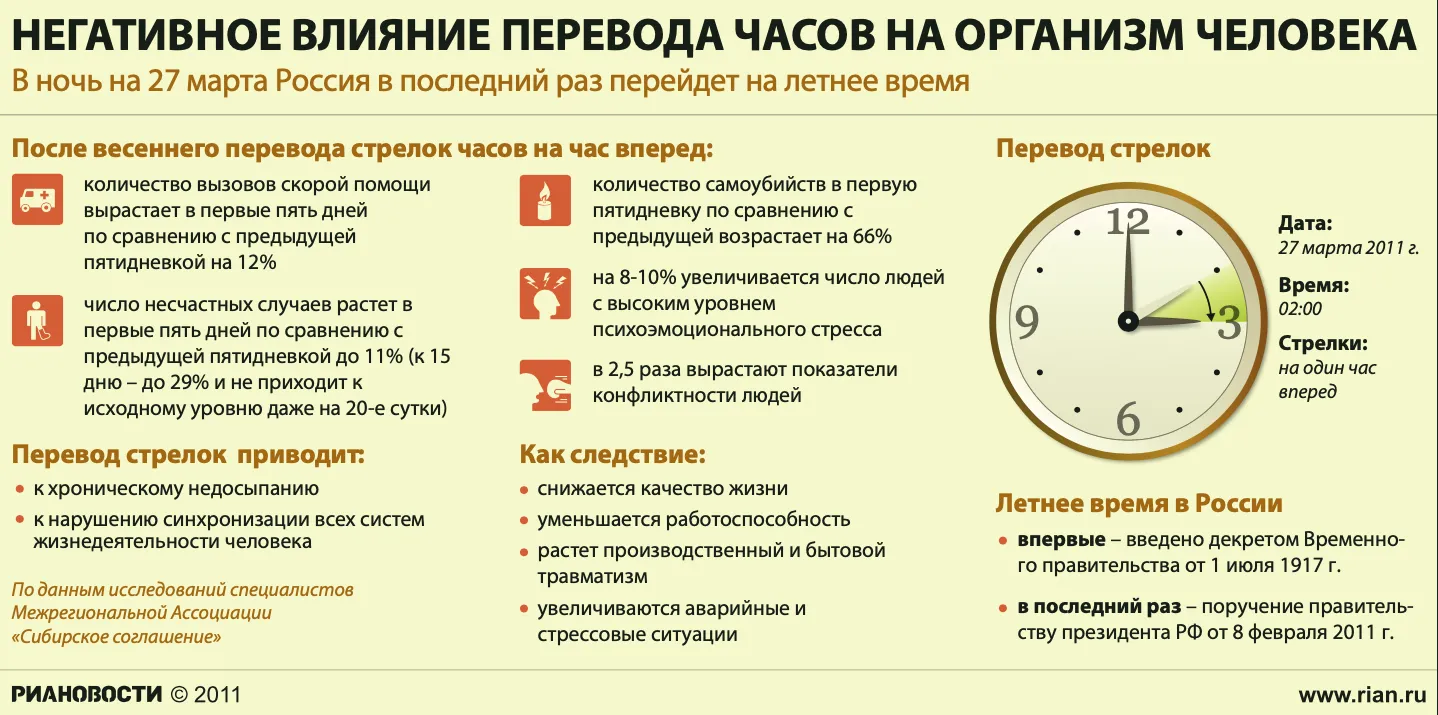 В ночь на 27 марта 2011 года Россия в последний раз перешла на летнее время