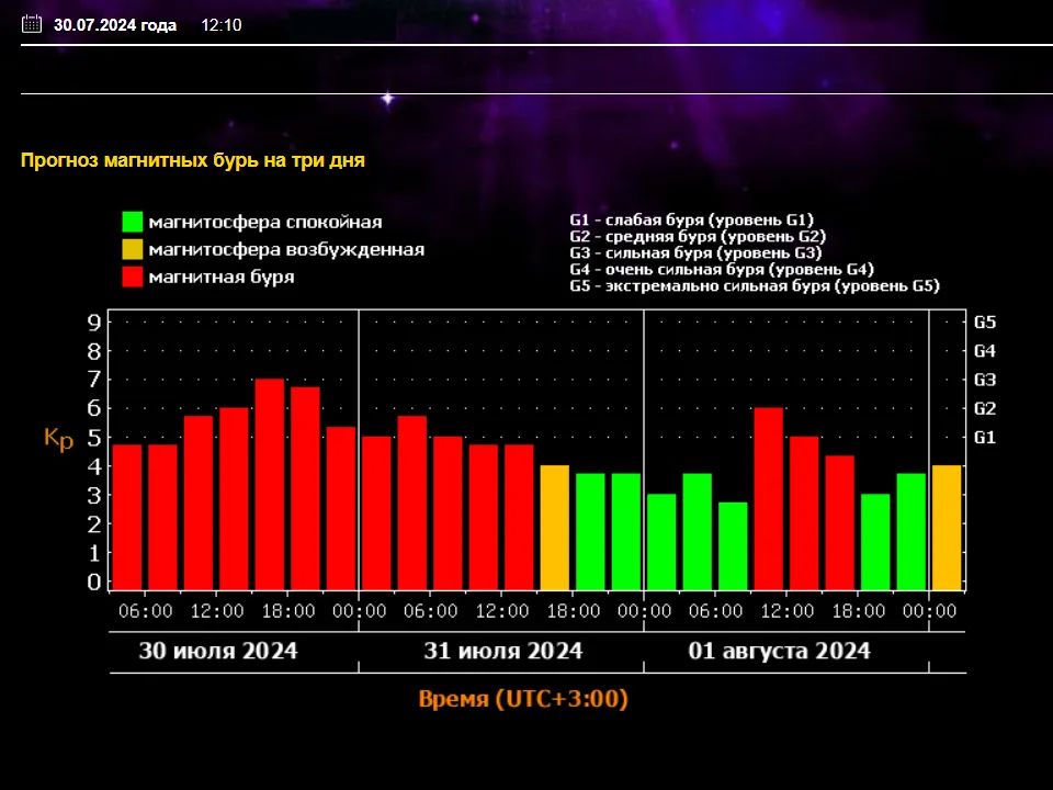 Фото: Лаборатория солнечной астрономии