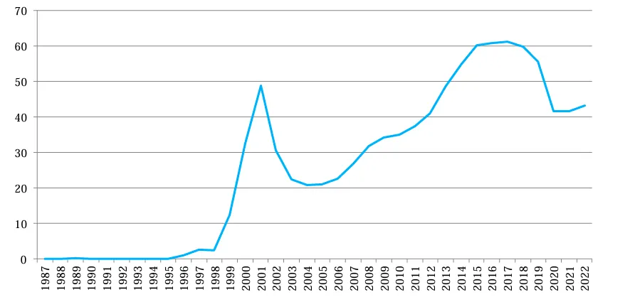 Заболеваемость ВИЧ-инфекцией в России в 1987-2022 годах на 100 тысяч населения. График: специализированный научно-исследовательский отдел по профилактике и борьбе со СПИДом ФБУН Центрального НИИ эпидемиологии Роспотребнадзора