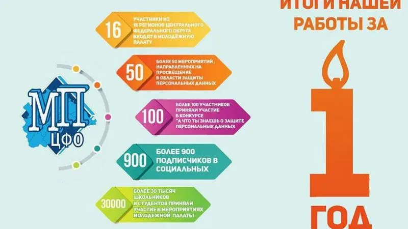 Молодежная палата Роскомнадзора в ЦФО отметила день рождения