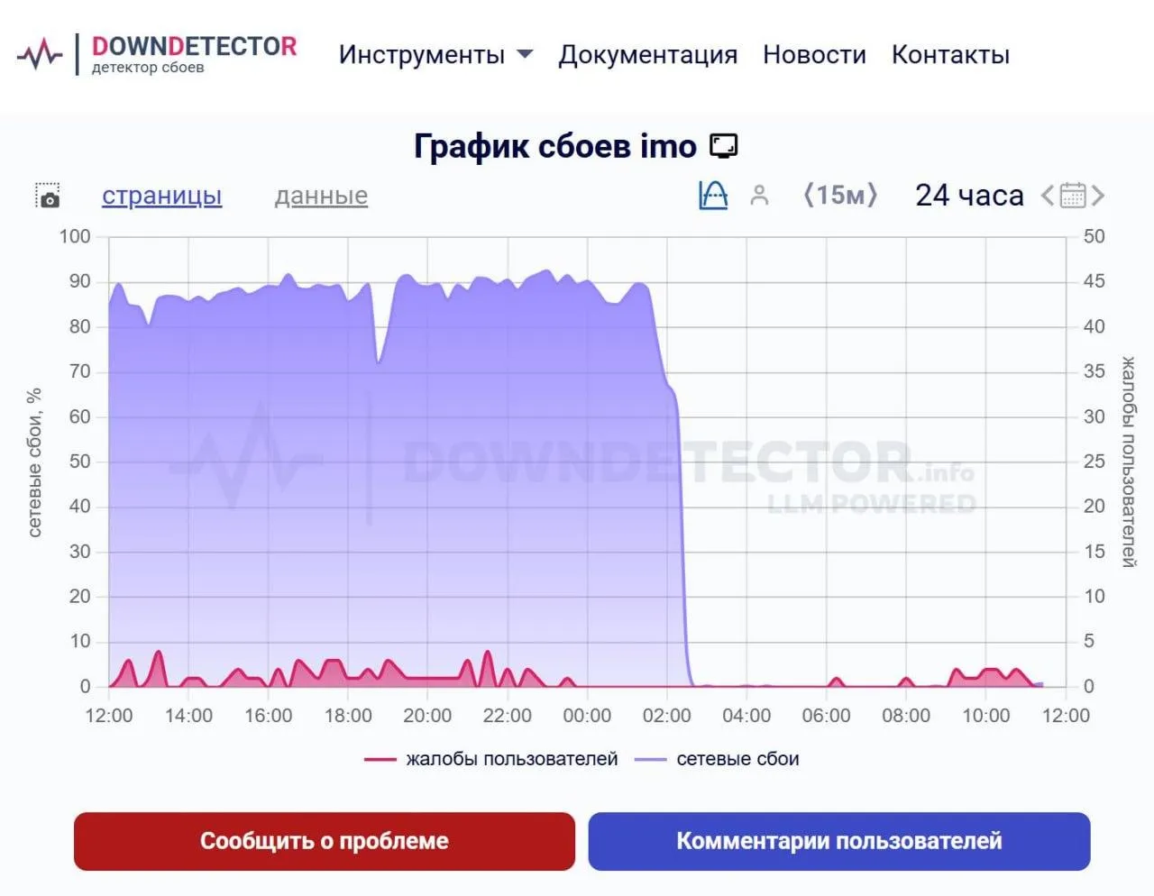 Скриншот с сайта Downdetector