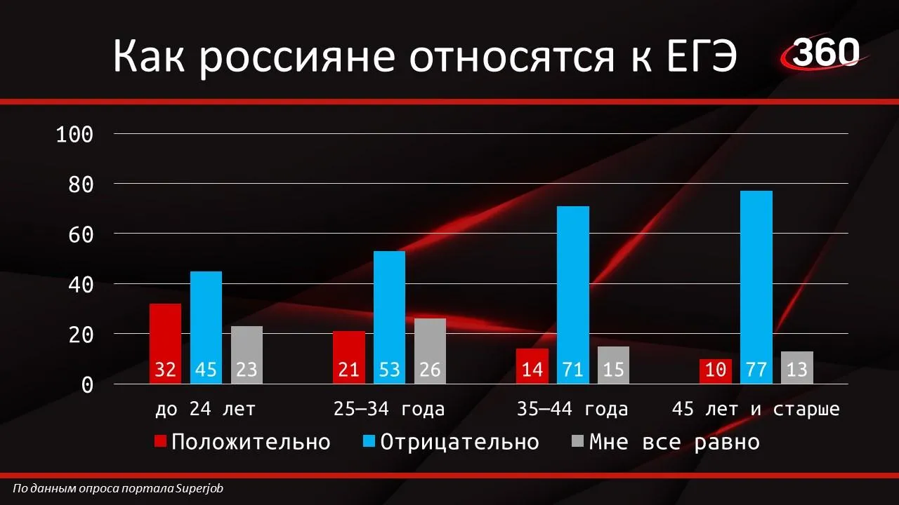 Опрос портала SuperJob проходил в марте 2023 года среди 1600 респондентов старше 18 лет. Результаты даны в процентах