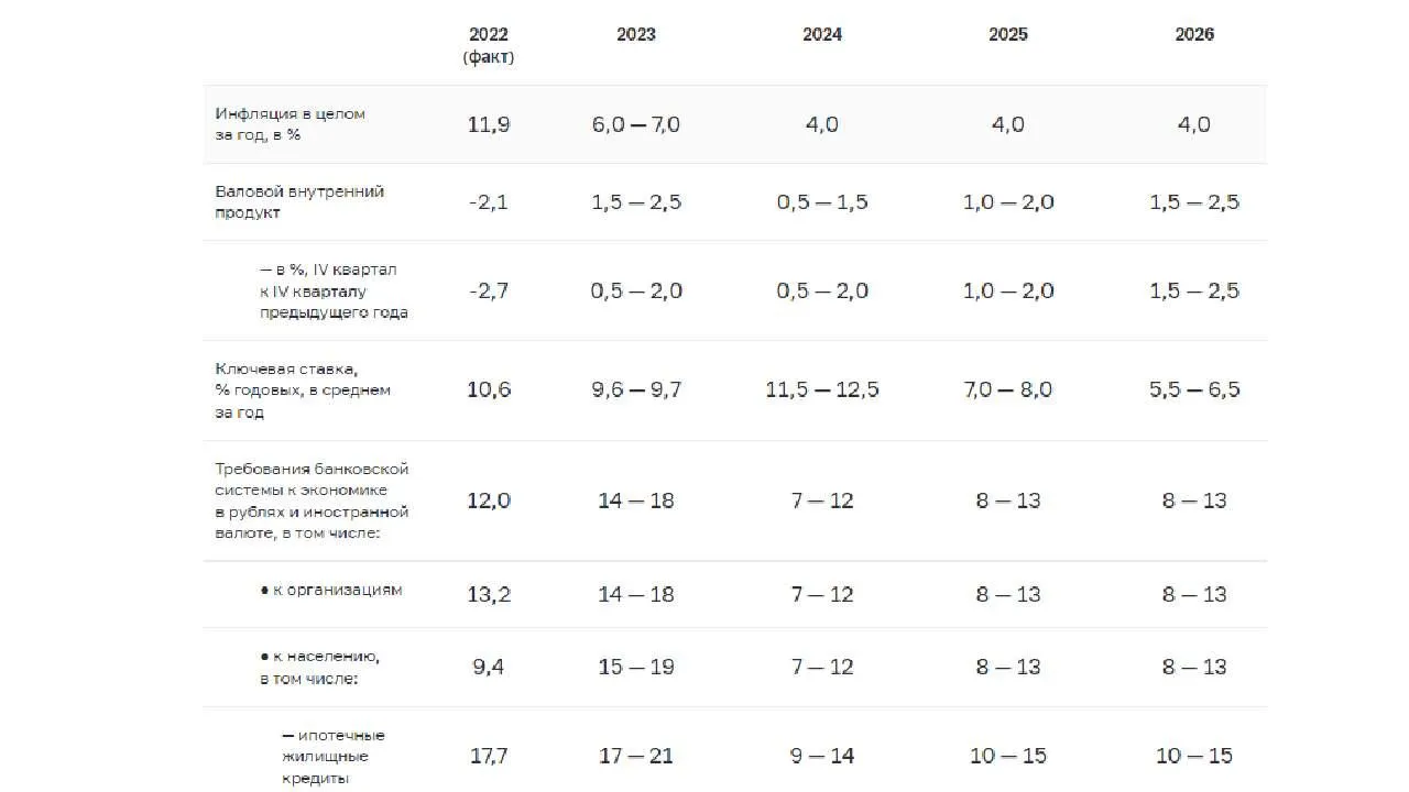 Банк России